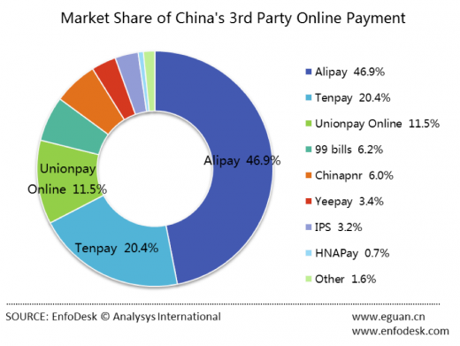 onlinepayment-china-520x391