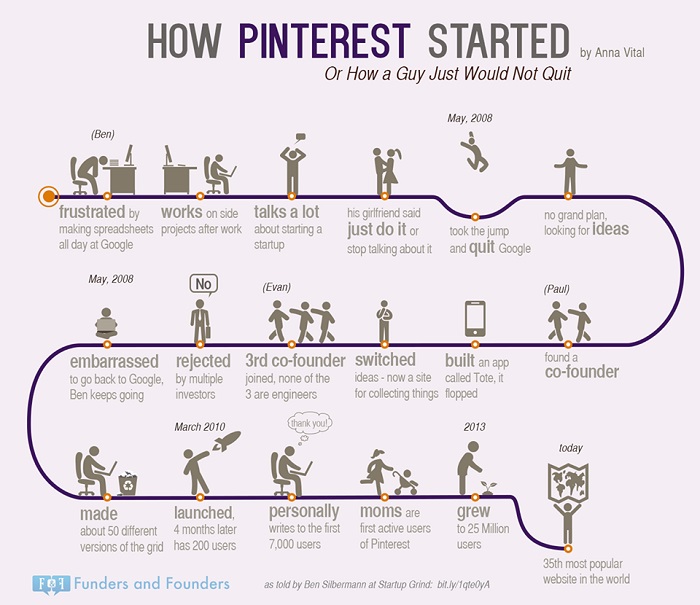 how pintrest