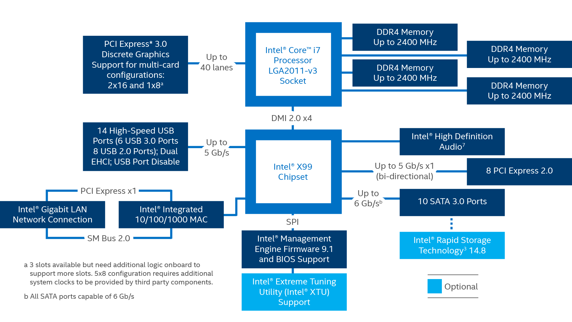 x99chipsetblockdiagram2016rwd FunkyKit
