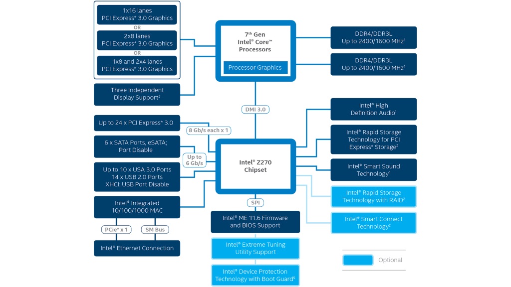 z270chipsetblockdiagram16x9pngrenditionintelweb19201080