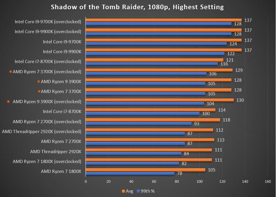 AMD Ryzen 9 3900X and Ryzen 7 3700X Review Funky Kit
